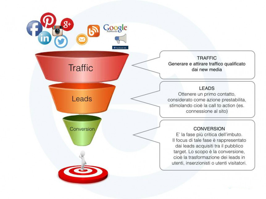 Il grafico rappresenta l'afflusso di gente al sito. Grazie ai nuovi media (i social network), gli utenti arrivano al nostro sito dove, grazie ad un primo contatto studiato a dovere, dovranno diventare utenti veri del sito. 