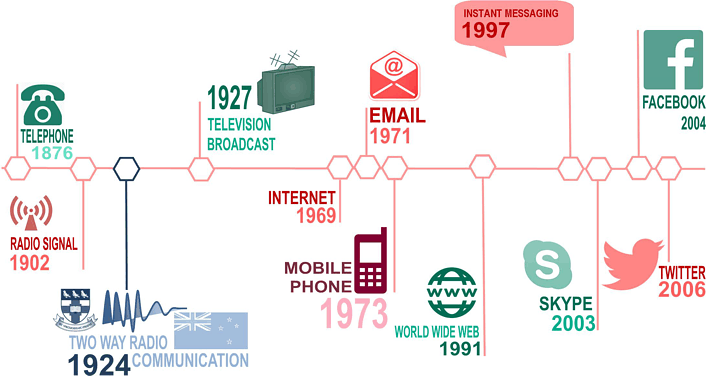 Usare i giusti strumenti di comunicazione è fondamentale. Evoluzione degli strumenti di comunicazione dal 1876 ad oggi, dalla radio ai social network. 