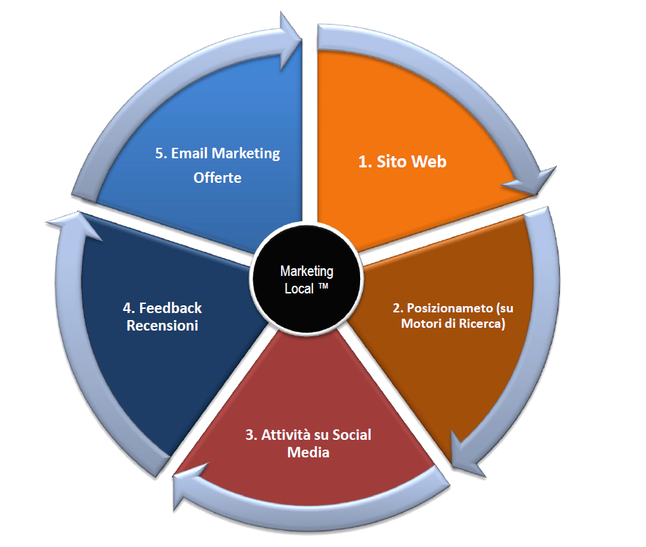 Marketing Local è l'offerta di Global IT studiata appositamente per la vostra attività. Un'offerta completa che non si limita ad un sito web, ma vi accompagna nel marketing e vi istruisce nella gestione dei social e della comunicazione. I clienti vi troveranno con facilità e saranno contenti di fare affari con voi!