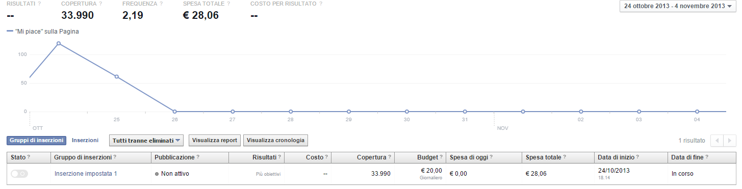 Analisi della campagna di marketing per Che Finestra